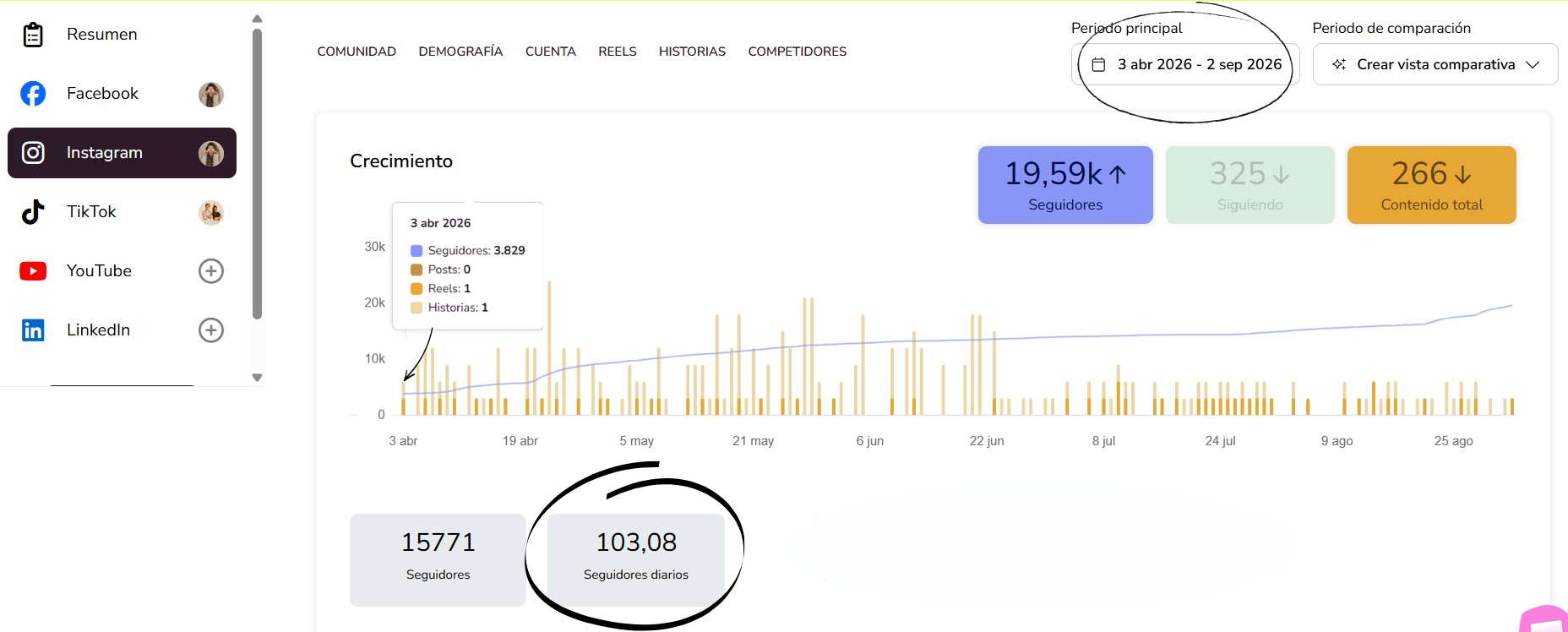 Gráfico de crecimiento de seguidores en Metricool, cuenta @aceleradorkaizen: 19,59k de crecimiento y 103,08 seguidores diarios de media